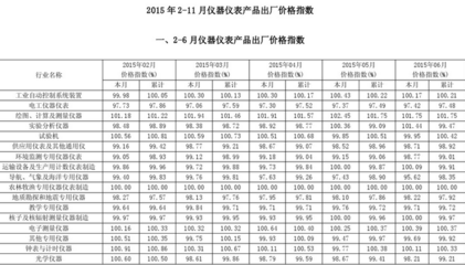 2015年仪器仪表产品出厂价格指数解读_试验机,电工仪器仪表,环境监测专用仪表_数读市场_中国仪表网